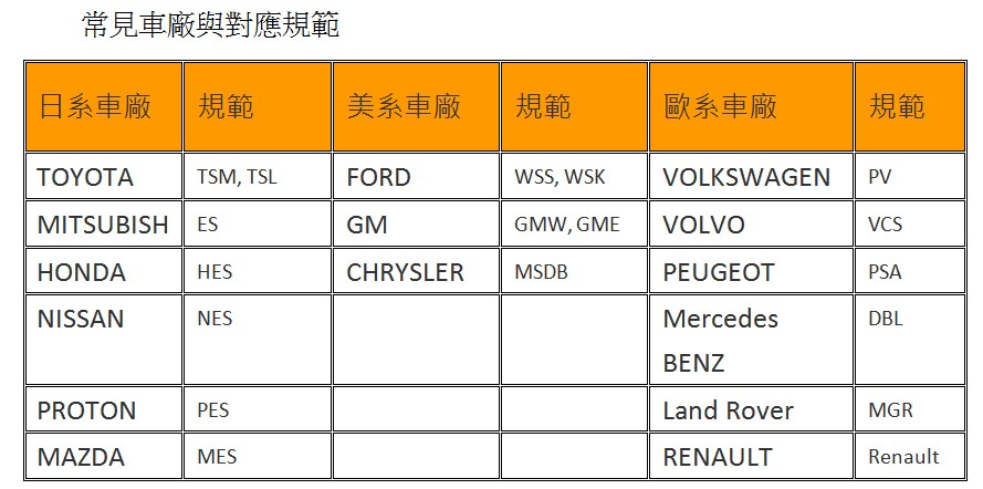 汽車零組件 國際車廠試驗規範評估 測試 服務