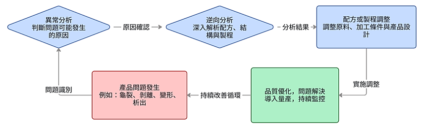 原料與製程優化流程圖