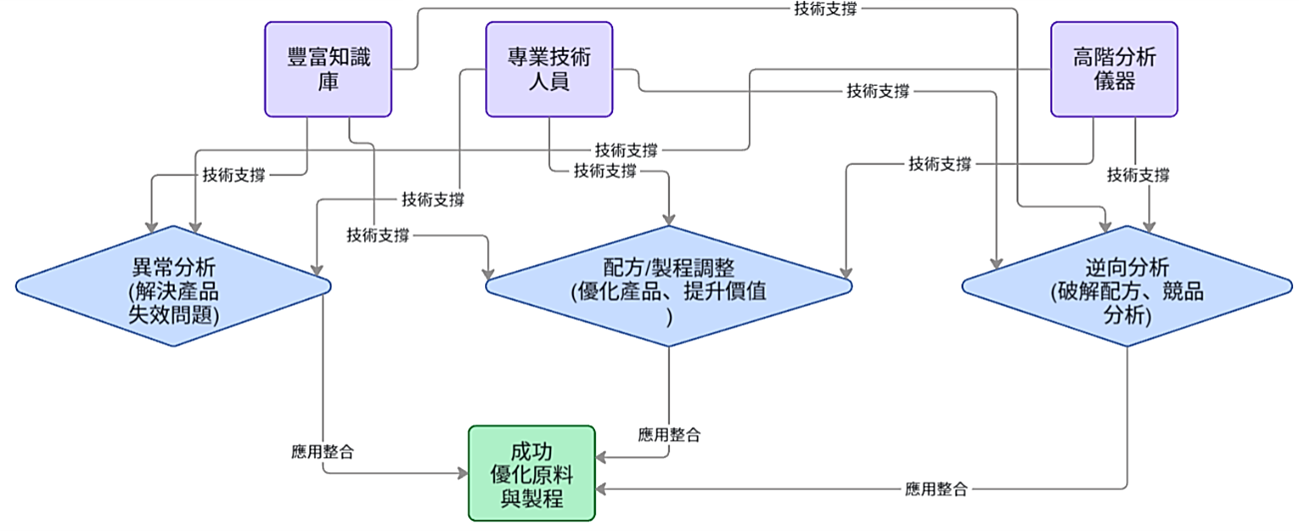原料與製程優化流程圖