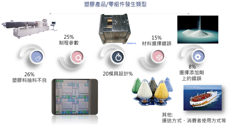 塑膠產品零組件發生類型